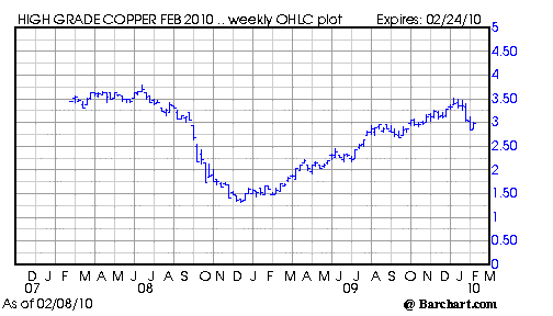 График цен на медь за три года