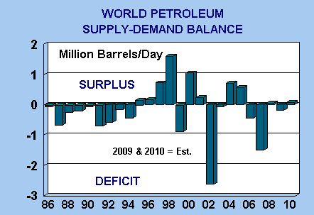 баланс спроса и предложения на нефть к 2011 году