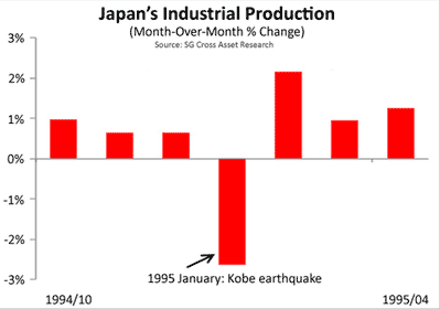 Землетрясение и экономика Японии