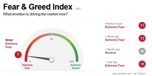 CNN Fear & Greed Index