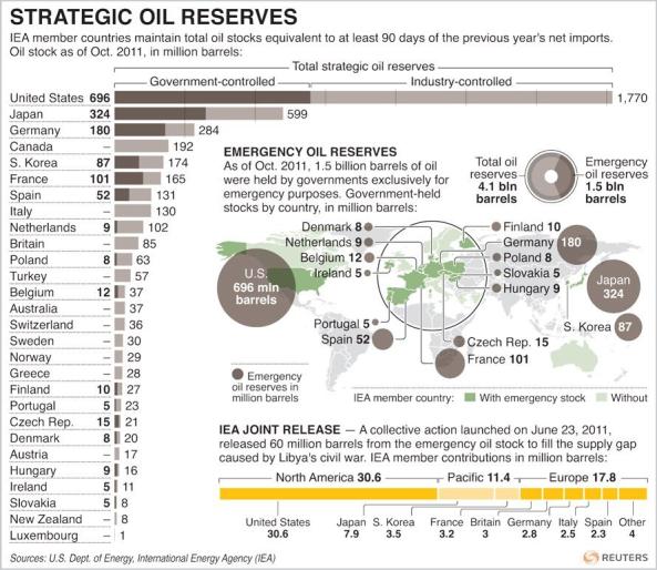 Стратегические запасы нефти EIA