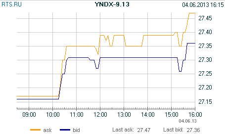 Фьючерсы на Яндекс, YNDX на Московской бирже