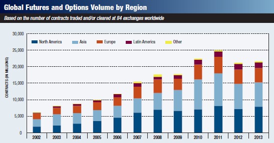 Мировой объем торгов деривативами в 2013 году